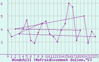 Courbe du refroidissement olien pour Recoubeau (26)