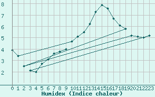 Courbe de l'humidex pour Dieppe (76)