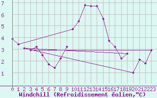 Courbe du refroidissement olien pour Potsdam