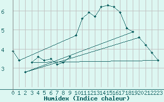 Courbe de l'humidex pour Mullingar