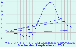 Courbe de tempratures pour Mont-de-Marsan (40)