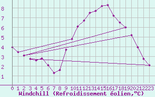 Courbe du refroidissement olien pour Marignane (13)