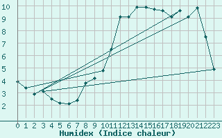 Courbe de l'humidex pour Neuchatel (Sw)