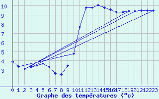 Courbe de tempratures pour O Carballio