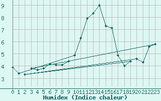 Courbe de l'humidex pour Charterhall