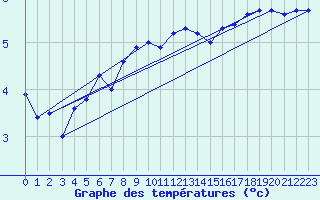 Courbe de tempratures pour Hoerby