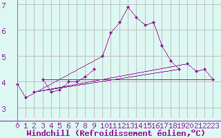 Courbe du refroidissement olien pour Weybourne