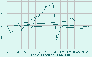 Courbe de l'humidex pour Ried Im Innkreis