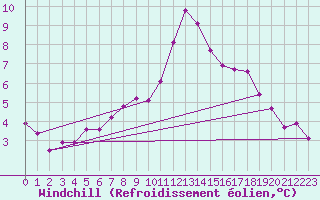 Courbe du refroidissement olien pour Deauville (14)