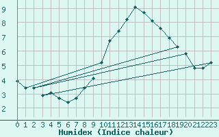 Courbe de l'humidex pour Recoubeau (26)