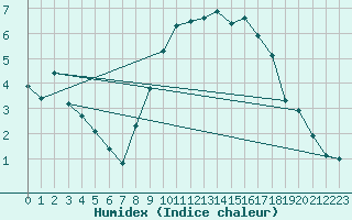 Courbe de l'humidex pour Usti Nad Orlici