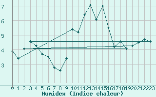 Courbe de l'humidex pour Little Rissington