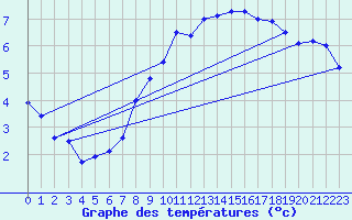 Courbe de tempratures pour Maisach-Galgen