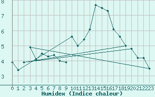 Courbe de l'humidex pour Orcires - Nivose (05)