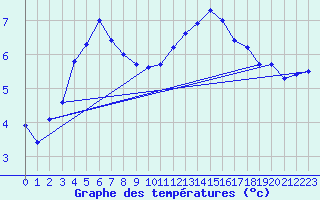 Courbe de tempratures pour Roth