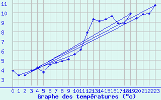 Courbe de tempratures pour Inverbervie