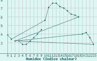 Courbe de l'humidex pour Deuselbach