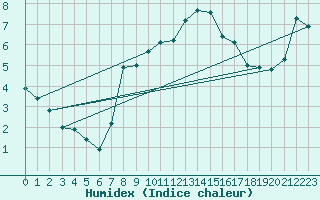 Courbe de l'humidex pour Altenrhein