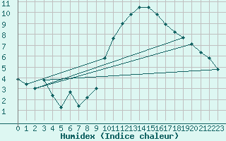 Courbe de l'humidex pour Villacoublay (78)