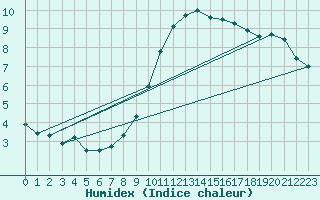 Courbe de l'humidex pour Trier-Petrisberg