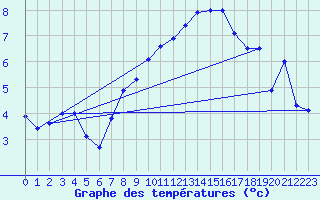 Courbe de tempratures pour Luedge-Paenbruch