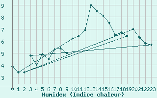 Courbe de l'humidex pour Feldkirch
