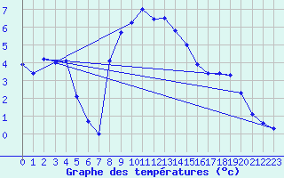 Courbe de tempratures pour Petrosani