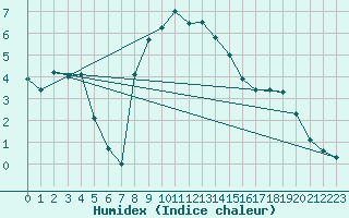 Courbe de l'humidex pour Petrosani