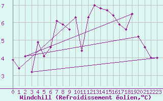 Courbe du refroidissement olien pour Zrich / Affoltern