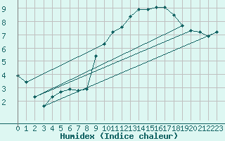 Courbe de l'humidex pour Ballyhaise, Cavan