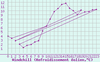 Courbe du refroidissement olien pour Gardelegen