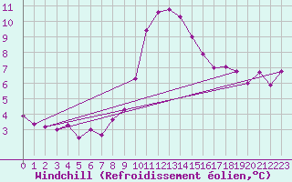 Courbe du refroidissement olien pour Braunlage