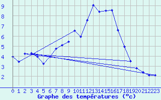 Courbe de tempratures pour Geisenheim