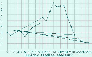 Courbe de l'humidex pour Geisenheim