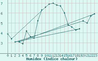 Courbe de l'humidex pour Kinloss