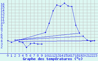 Courbe de tempratures pour Lasseube (64)