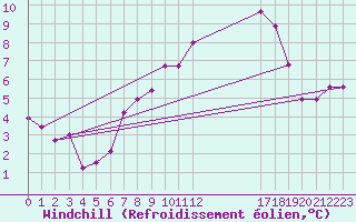 Courbe du refroidissement olien pour Sint Katelijne-waver (Be)