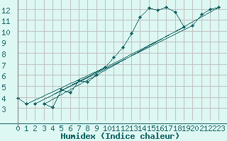 Courbe de l'humidex pour Colmar (68)