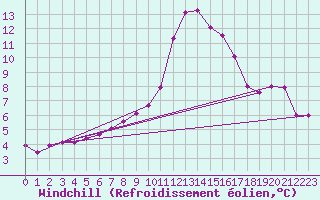 Courbe du refroidissement olien pour Valle