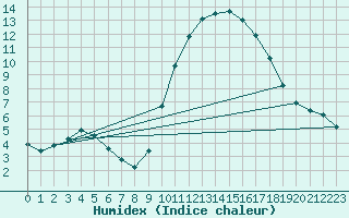 Courbe de l'humidex pour Grasque (13)