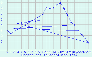 Courbe de tempratures pour Soria (Esp)