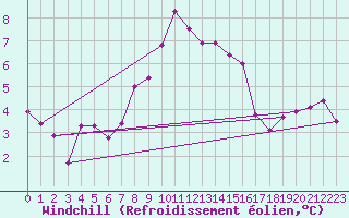 Courbe du refroidissement olien pour Temelin