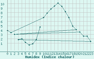 Courbe de l'humidex pour Bad Salzuflen
