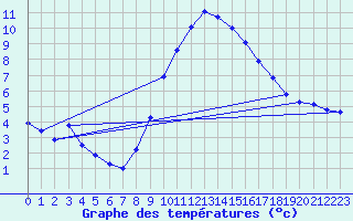 Courbe de tempratures pour Les Pennes-Mirabeau (13)