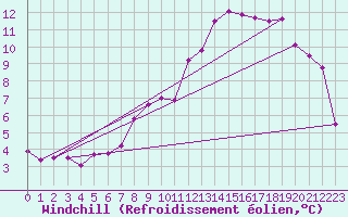 Courbe du refroidissement olien pour Straubing