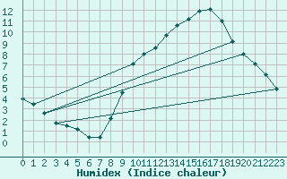 Courbe de l'humidex pour Dole-Tavaux (39)