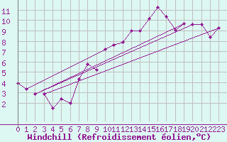 Courbe du refroidissement olien pour Pully-Lausanne (Sw)
