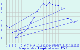 Courbe de tempratures pour Merklingen