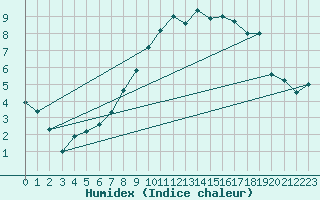 Courbe de l'humidex pour Merklingen