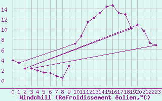 Courbe du refroidissement olien pour Saint-tienne-Valle-Franaise (48)